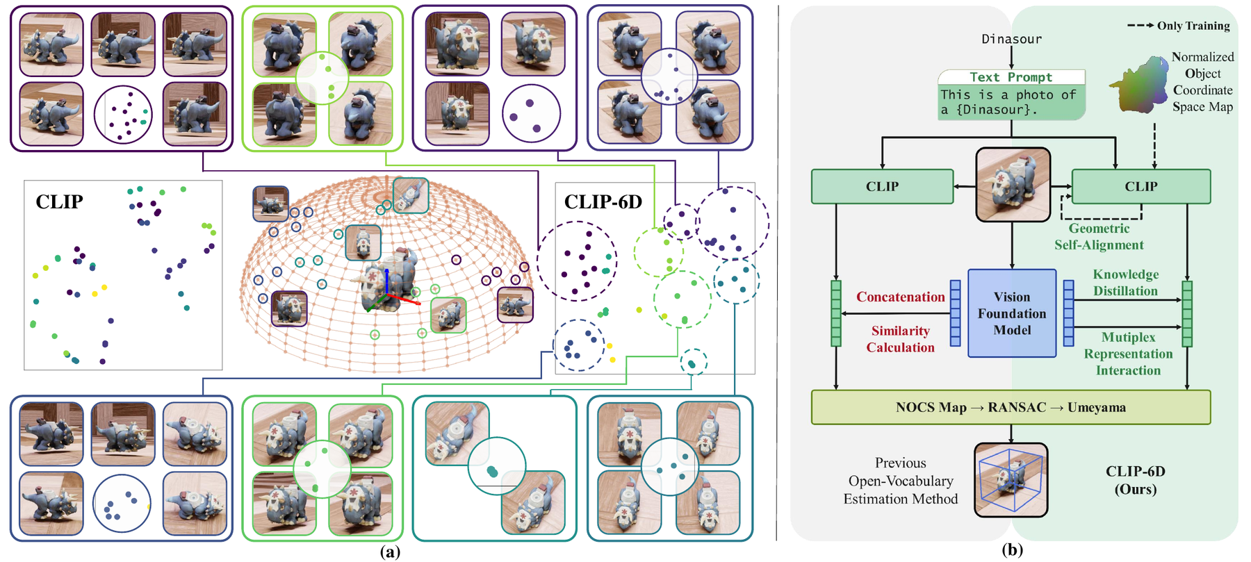 Complete CLIP-6D teaser: multi-view objects and pose representation clusters on the left, and a comparison of the previous approach with CLIP-6D on the right