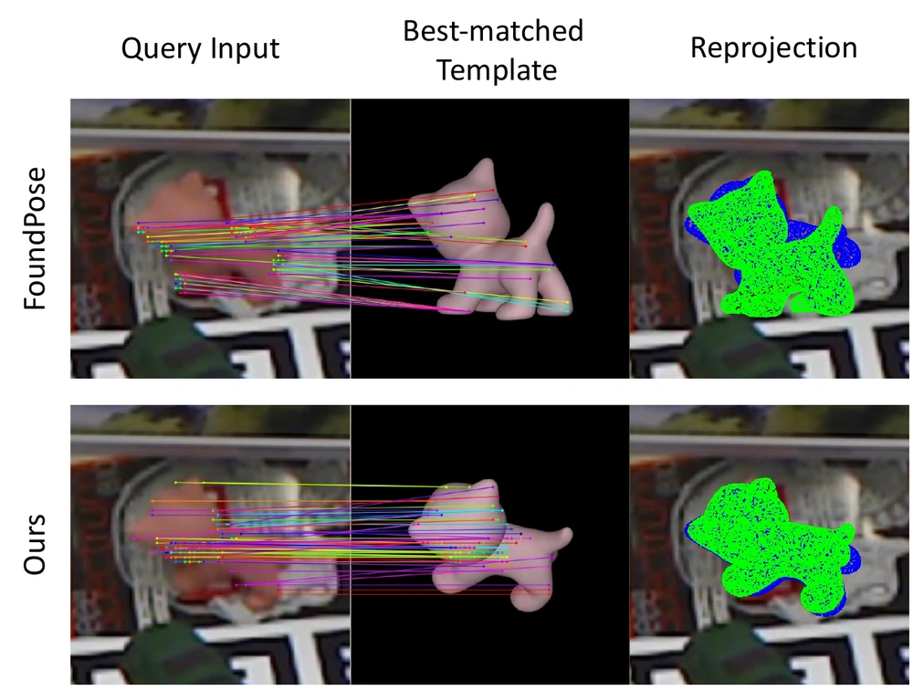 FoundPose and HypoPose query-to-template matches and pose reprojections, with closer alignment in the HypoPose example