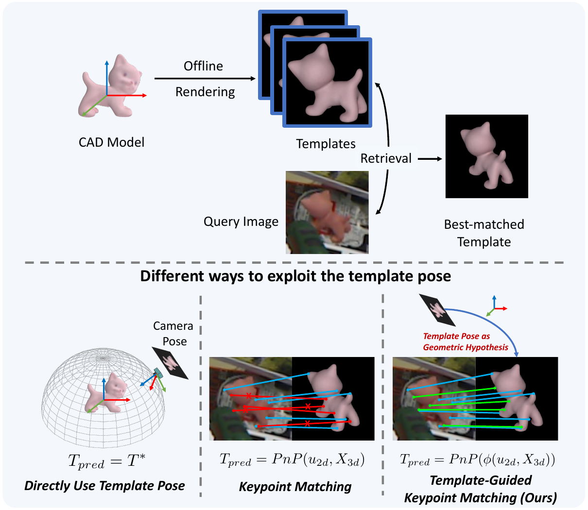 HypoPose motivation diagram showing CAD-rendered templates and template-pose-guided correspondence matching