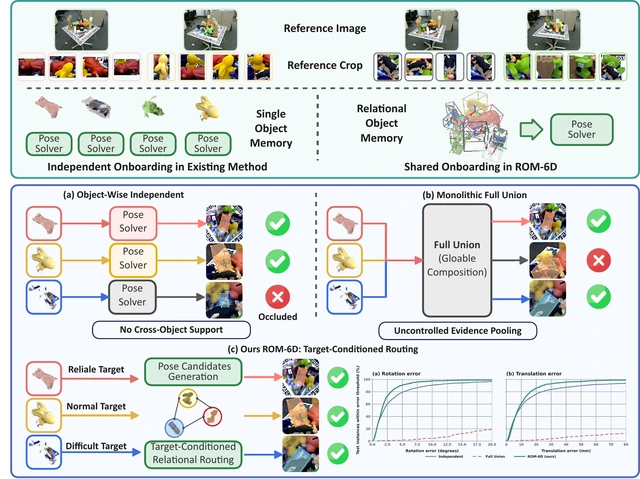 ROM-6D motivation diagram comparing independent object estimates, full-union estimation, and selective cross-object support