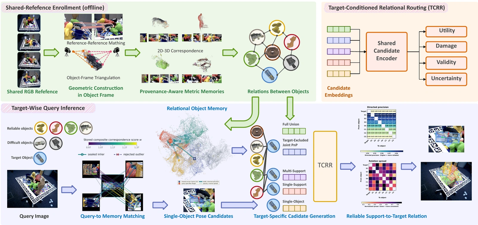 ROM-6D pipeline: build object-frame memories from shared posed references, match a query to each memory, generate independent and relational candidates, then select a pose for each target with TCRR