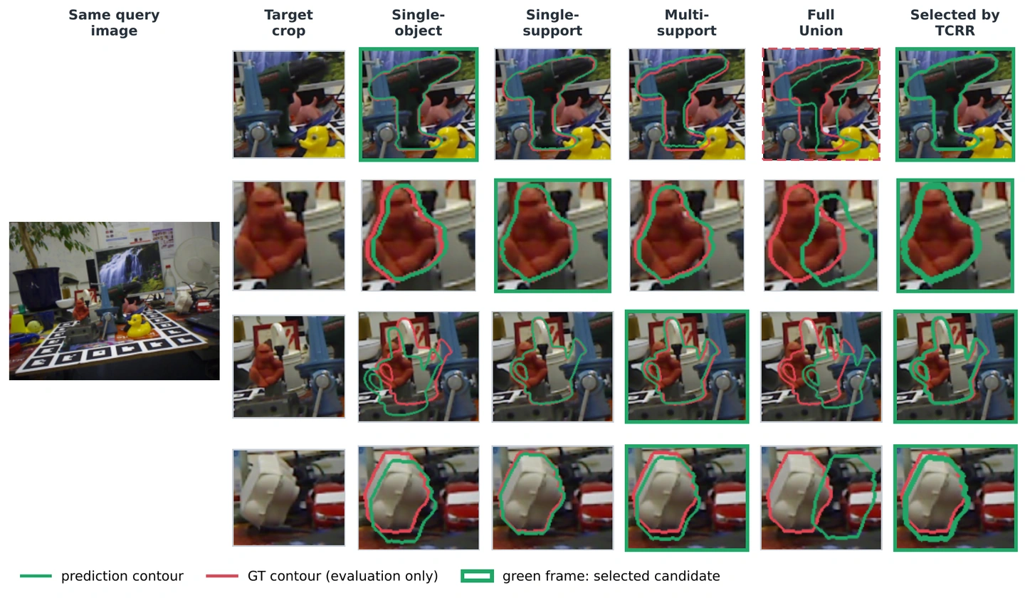 Four objects in the same LM-O image select different candidates: independent pose, single support, joint PnP, and pose consensus; green frames mark the selected candidates
