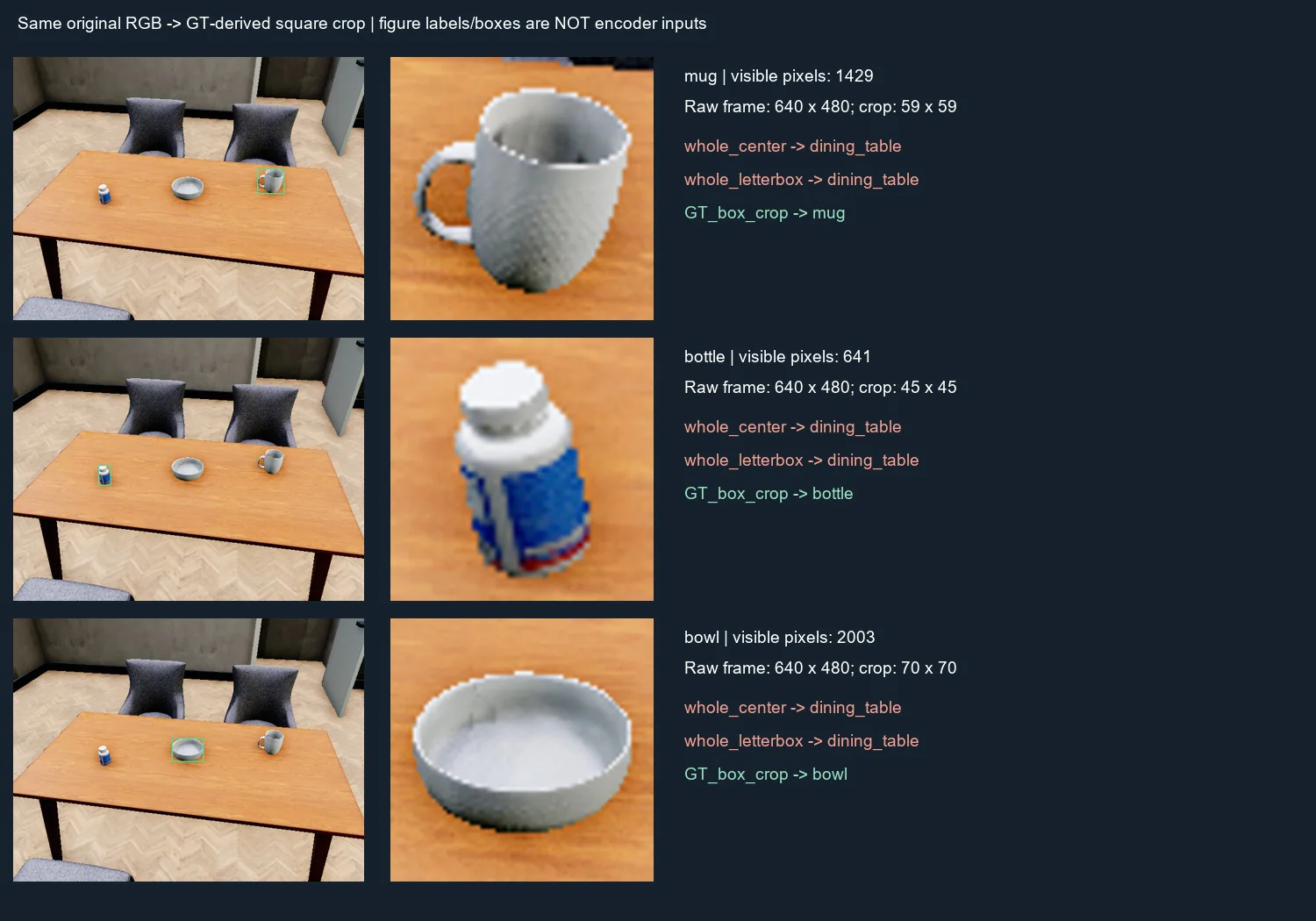 Actual mug, bottle and bowl crops from the same RGB frame, with whole-frame versus crop predictions