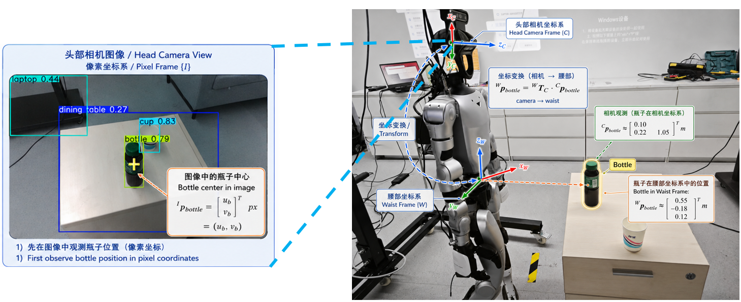 Head-camera bottle detection linked to the camera and waist coordinate frames on the G1 robot